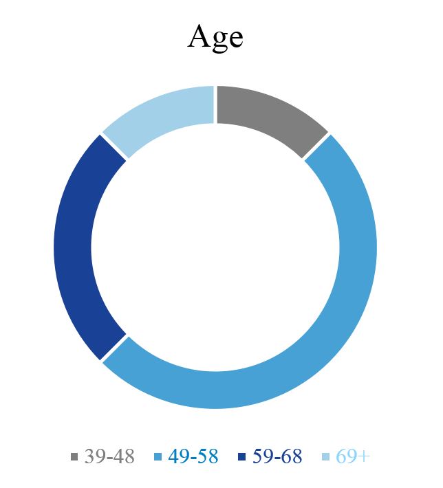 directordashboard-age.jpg